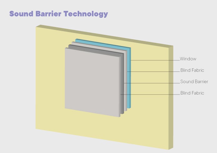Hush (Blackout Sound Barrier), Cream - Roller Blind - Image 6